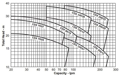 ebara centrifugal pump performance curve|ebara pump distributors.